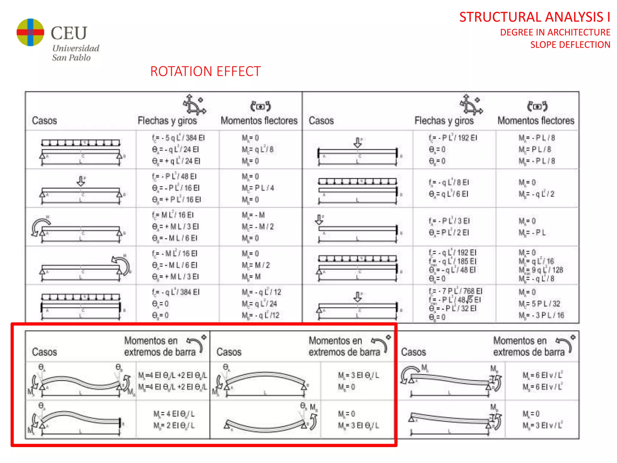 Ae1 21 22_class 4_10_05_slope deflection_1 | PPT