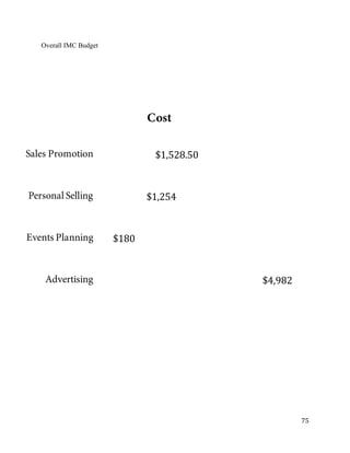 Overall IMC Budget 
75 
$4,982 
$180 
$1,528.50 
$1,254 
Sales Promotion 
Personal Selling 
Events Planning 
Advertising 
Cost 
