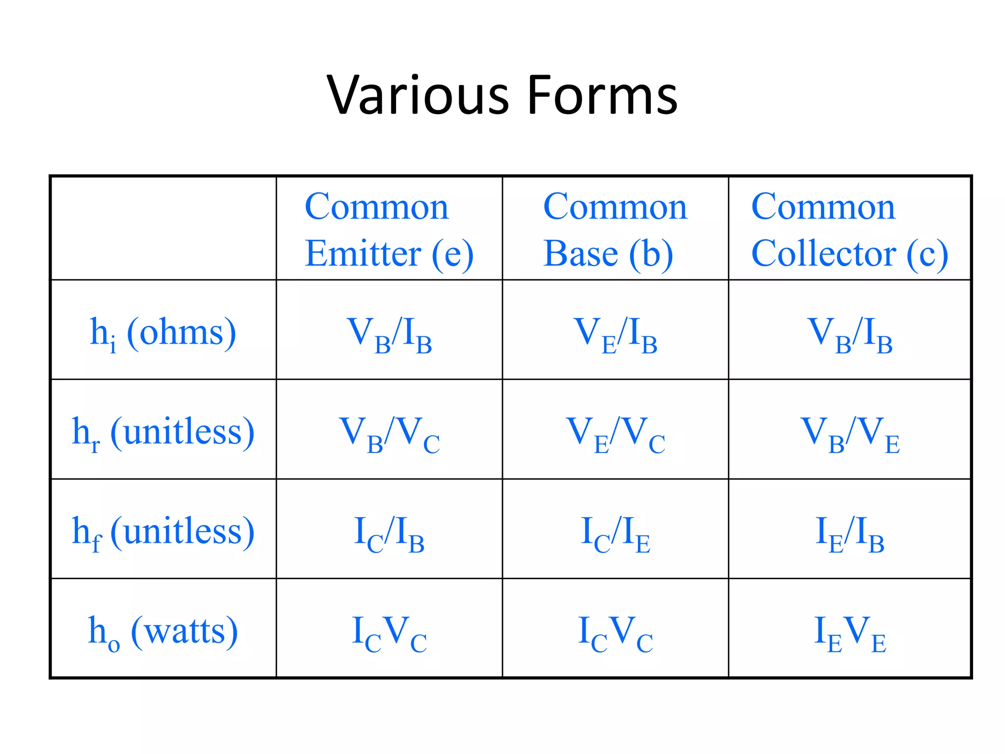 Various Forms
Common
Emitter (e)
Common
Base (b)
Common
Collector (c)
hi (ohms) VB/IB VE/IB VB/IB
hr (unitless) VB/VC VE/VC VB/VE
hf (unitless) IC/IB IC/IE IE/IB
ho (watts) ICVC ICVC IEVE
 