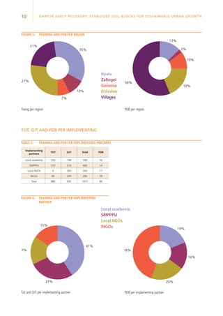 10 Darfur Early Recovery, StabilizeD soil blocks for sustainable urban growth
35%
21%
27%
7%
10%
2%
10%
13%
56%
19%
Traing per region PDB per region
Implementing
partners
TOT OJT Total PDB
Local academia 550 199 749 16
SMPPPU 270 216 486 14
Local NGOs 0 300 300 17
INGOs 60 220 280 39
Total 880 935 1815 86
41%
15%
17%
27%
Table II.	Training and PDB per implementing partners
Local academia
SMPPPU
Local NGOs
INGOs
Nyala
Zalingei
Geneina
El Fasher
Villages
Tot and OJT per implementing partner PDB per implementing partner
ToT, OJT and PDB per implementing
Figure 5.	Training and PDB per region
Figure 6.	Training and PDB per implementing
partner
19%
16%
45%
20%
 