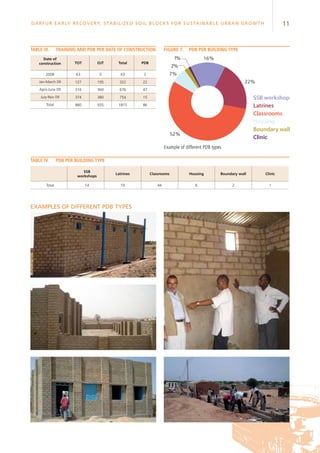 11Darfur Early Recovery, StabilizeD soil blocks for sustainable urban growth
16%
7%
2%
1%
52%
22%
SSB workshop
Latrines
Classrooms
Housing
Boundary wall
Clinic
SSB
workshops
Latrines Classrooms Housing Boundary wall Clinic
Total 14 19 44 6 2 1
Date of
construction TOT OJT Total PDB
2008 63 0 63 2
Jan-March 09 127 195 322 22
April-June 09 316 360 676 47
July-Nov 09 374 380 754 15
Total 880 935 1815 86
Table III.	Training and PDB per date of construction Figure 7.	PDB per building type
Table IV.	PDB per building type
Examples of different PDB types
Example of different PDB types
 
