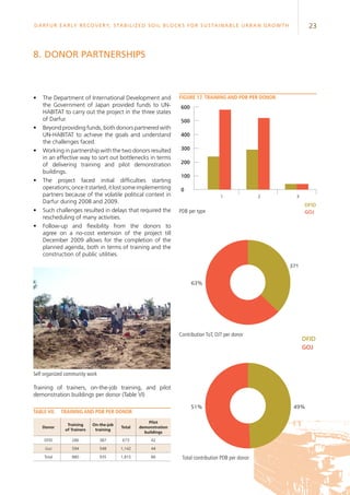 23Darfur Early Recovery, StabilizeD soil blocks for sustainable urban growth
8.	Donor partnerships
Self organized community work
•	 The Department of International Development and
the Government of Japan provided funds to UN-
HABITAT to carry out the project in the three states
of Darfur.
•	 Beyond providing funds, both donors partnered with
UN-HABITAT to achieve the goals and understand
the challenges faced.
•	 Working in partnership with the two donors resulted
in an effective way to sort out bottlenecks in terms
of delivering training and pilot demonstration
buildings.
•	 The project faced initial difficulties starting
operations;onceitstarted,itlostsomeimplementing
partners because of the volatile political context in
Darfur during 2008 and 2009.
•	 Such challenges resulted in delays that required the
rescheduling of many activities.
•	 Follow-up and flexibility from the donors to
agree on a no-cost extension of the project till
December 2009 allows for the completion of the
planned agenda, both in terms of training and the
construction of public utilities.
Training of trainers, on-the-job training, and pilot
demonstration buildings per donor (Table VI)
Donor
Training
of Trainers
On-the-job
training
Total
Pilot
demonstration
buildings
DFID 286 387 673 42
GoJ 594 548 1,142 44
Total 880 935 1,815 86
Table ViI.	Training and PDB per donor
Figure 17. Training and PDB per donor.
0
100
200
300
400
500
600
GoJ
DFID
321
63%
37%
51% 49%
Total contribution PDB per donor
PDB per type
Contribution ToT, OJT per donor
DFID
GOJ
DFID
GOJ
 
