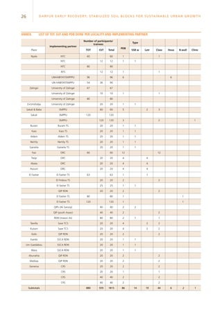 26 Darfur Early Recovery, StabilizeD soil blocks for sustainable urban growth
Annex.	List of ToT. OJT and PDB done per locality and implementing partner
Implementing partner
Number of participants/
trainees
PDB
Type
Place TOT OJT Total SSB w Latr Class Hous B.wall Clinic
Nyala NTC 60 60 1 1
NTC 12 12 1 1
NTC 80 80
NTS 12 12 1 1
UNHABITAT/SMPPPU 96 96 6 6
UN HABITAT/SMPPU 54 36 90
Zalingei University of Zalingei 67 67
University of Zalingei 10 10 1 1
University of Zalingei 80 80
Z+Umshalya University of Zalingei 20 20 1 1
Sakali & Baba SMPPU 60 60 5 2 3
Sakali SMPPU 120 120
SMPPU 120 120 3 2 1
Buram Buram TS 20 20 1 1
Kass Kass TS 20 20 1 1
Aldein Aldein TS 20 20 1 1
Nertity Nertity TS 20 20 1 1
Garseila Garseila TS 20 20 1 1
Fasi DRC 60 60 12 12
Treije DRC 20 20 4 4
Abata DRC 20 20 4 4
Asoum DRC 20 20 4 4
El Fasher El Fasher TS 63 63 1 1
El Firdous TS 20 20 2 2
El fasher TS 25 25 1 1
QIP RDN 20 20 2 2
El Fasher TS 80 80 1 1
El Fasher TS 120 120 1 1
QIPs (Ali Sanosy) 40 40 2 2
QIP (youth Assoc) 40 40 2 2
RDN (mason As) 80 80 2 1 1
Tawilla Save TCS 20 20 4 2 2
Kutum Save TCS 20 20 4 2 2
Golo QIP RDN 20 20 2 2
Kambi SSCA RDN 20 20 1 1
Um Gaedabou SSCA RDN 20 20 1 1
Wara SSCA RDN 20 20 1 1
Abunahla QIP RDN 20 20 2 2
Matbaa QIP RDN 20 20 2 2
Geneina CRS 20 20 2 2
CRS 20 20 1 1
CRS 40 40 2 2
CRS 40 40 2 2
Subtotals 880 935 1815 86 14 19 44 6 2 1
 