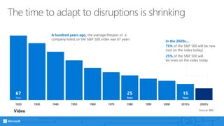 67
Years
25
Years
15
Years
The time to adapt to disruptions is shrinking
Source: BBC
A hundred years ago, the average lifespan of a
company listed on the S&P 500 index was 67 years
75% of the S&P 500 will be new
(not on the index today)
25% of the S&P 500 will
be ones on the index today
In the 2020s…
Video
 