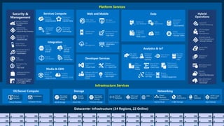 Platform Services
Infrastructure Services
Web Apps
Infrastructure
Mobile Apps
Backends
API
Management
API Apps
Infrastructure
Business Process
Automation
-Logic Apps
Push Notifications
-Notification
Hubs
Content
Delivery
Network (CDN)
Live & OD
Media
Streaming
–Media Services
B2B
Integration
-BizTalk
Services
Hybrid
Connections
Pub/Sub
Queuing
-Service Bus
Simple
Queuing
–Storage
Queues
Hybrid
Operations
Server Data
Backup
Hybrid/Intelligent
Data Backup
–StorSimple
Disaster
Recovery
–Azure Site Recovery
Bulk Data Import
And Export
Relational
SQL Database
Document
Database
Service
–DocumentDB
Distributed
In-Memory
Cache
–Redis Cache
Azure
Search
Simple
Key/Value Store
–Storage Tables
Data
Warehouse Azure AD
Health Monitoring
AD Privileged
Identity
Management
Operational
Analytics
Stateless
Compute
–Cloud Services
Scheduled
Compute
Jobs
–Batch
Virtual App
Streaming
–RemoteApp
Distributed
Compute
–Service Fabric
Development
Tools
–Visual Studio
Application
Instrumentation
–App Insight
Software
Development
Kits –Azure SDK
Software Lifecycle
Management
–Visual Studio
Online
Domain Join &
Policy Management
–Domain Services
Big Data
Analytics
–HDInsight
Predictive
Analytics
–Machine
Learning
Data Stream
Analytics
Data
Pipelines
–Data
Factory
Device Data
Collection
–Event Hubs
Mobile
Analytics
–Mobile Engagement
Big Data
Storage
–Data
Lake
IoT Device
Management
–IoT Hub
Data Source
Management
–Data Catalog
Security &
Management
User/Group
Directory Store
–Azure Active Directory
Multi-Factor
Authentication
Scheduled Service
Management
–Automation
Service Creation
& Configuration
–Portal
Encryption Key
Store
–Key Vault
Software/Solution
Marketplace
Pre-Build VM Images
–VM Image Gallery
& VM Depot
Identity Sign-Up
and sign-in
–Azure AD B2C
Task
Scheduler
–App Gateway–Traffic Manager–Express Route–Premium Storage–Azure Files–BLOB Storage–Virtual Machines –Container Service
 