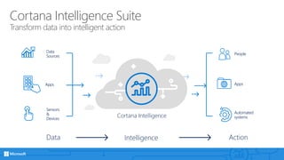 Cortana Intelligence Suite
Transform data into intelligent action
Data
Sources
Apps
Sensors
&
Devices
People
Data Intelligence
Cortana Intelligence
Action
Apps
Automated
systems
 