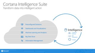 Intelligence
Cortana
Cognitive
Services
Bot
Framework
Preconfigured Solutions
Dashboards and Visualizations
Machine Learning and Analytics
Big Data Store
Information Management
Cortana Intelligence Suite
Transform data into intelligent action
 