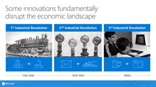 Some innovations fundamentally
disrupt the economic landscape
1st Industrial Revolution
1760-1840 1870-1940 1950+
2nd Industrial Revolution 3rd Industrial Revolution
 
