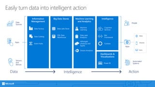 Easily turn data into intelligent action
Action
People
Automated
Systems
Apps
Web
Mobile
Bots
Intelligence
Dashboards &
Visualizations
Cortana
Bot
Framework
Cognitive
Services
Power BI
Information
Management
Event Hubs
Data Catalog
Data Factory
Machine Learning
and Analytics
HDInsight
(Hadoop and
Spark)
Stream Analytics
Intelligence
Data Lake
Analytics
Machine
Learning
Big Data Stores
SQL Data
Warehouse
Data Lake Store
Data
Sources
Apps
Sensors
and
devices
Data
 