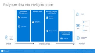 Easily turn data into intelligent action
Action
People
Automated
Systems
Apps
Web
Mobile
Bots
Dashboards &
Visualizations
Cortana
Bot
Framework
Cognitive
Services
Power BI
Information
Management
Event Hubs
Data Factory
Machine Learning
and Analytics
Stream Analytics
Intelligence
Machine
Learning
Big Data Stores
SQL Data
Warehouse
Sensors
and
devices
Data
 