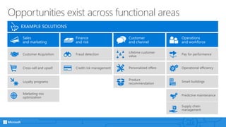 Opportunities exist across functional areas
EXAMPLE SOLUTIONS
 