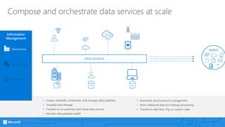 Compose and orchestrate data services at scale
INGEST
SQL
<>
SQL
DATA SOURCES
{ }
SQL
• Create, schedule, orchestrate, and manage data pipelines
• Visualize data lineage
• Connect to on-premises and cloud data sources
• Monitor data pipeline health
• Automate cloud resource management
• Move relational data for Hadoop processing
• Transform with Hive, Pig, or custom code
Information
Management
Event Hubs
Data Catalog
Data Factory
 