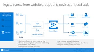 Ingest events from websites, apps and devices at cloud scale
• Log millions of events per second in near real time
• Connect devices using flexible authorization and throttling
• Use time-based event buffering
• Get a managed service with elastic scale
• Get a managed service with elastic scale
• Reach a broad set of platforms using native client libraries
• Pluggable adapters for other cloud services
Azure
API
Management
Backend Services
Data
Information
Management
Event Hubs
Data Catalog
Data Factory
Data
sources
Apps
Sensors
and
devices
Event Hubs
SQL Database Machine Learning
HDInsightStorage
Power BIStream Analytics
 