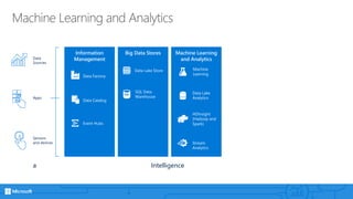 Machine Learning and Analytics
Big Data Stores
SQL Data
Warehouse
Data Lake Store
Data
Sources
Apps
Sensors
and devices
Data Intelligence
Information
Management
Event Hubs
Data Catalog
Data Factory
Machine Learning
and Analytics
HDInsight
(Hadoop and
Spark)
Stream
Analytics
Data Lake
Analytics
Machine
Learning
 