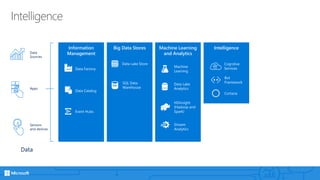 Intelligence
Intelligence
Cortana
Bot
Framework
Cognitive
Services
Big Data Stores
SQL Data
Warehouse
Data Lake Store
Data
Sources
Apps
Sensors
and devices
Data
Information
Management
Event Hubs
Data Catalog
Data Factory
Machine Learning
and Analytics
HDInsight
(Hadoop and
Spark)
Stream
Analytics
Data Lake
Analytics
Machine
Learning
 