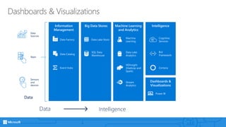 Dashboards & Visualizations
Dashboards &
Visualizations
Power BI
IntelligenceInformation
Management
Big Data Stores Machine Learning
and Analytics
CortanaEvent Hubs
HDInsight
(Hadoop and
Spark)
Stream
Analytics
Data Intelligence
Bot
Framework
SQL Data
WarehouseData Catalog
Data Lake
Analytics
Data Factory
Machine
Learning
Data Lake Store
Cognitive
Services
Data
Sources
Apps
Sensors
and
devices
Data
 
