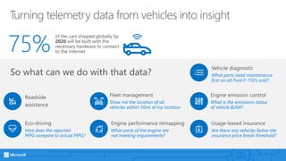 Turning telemetry data from vehicles into insight
What parts need maintenance
first on all Ford F-150’s sold?
Are there any vehicles below the
insurance price break threshold?
Show me the location of all
vehicles within 50mi of my location
How does the reported
MPG compare to actual MPG?
What parts of the engine are
not meeting requirements?
What is the emissions status
of vehicle B204?
 