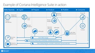 Example of Cortana Intelligence Suite in action
Data Sources Ingest Prepare Analyze Publish Consume
Sensors
and devices
Stream
Analytics Machine
Learning
Cortana
Business
apps
SQL Data
Warehouse
Diagnostic
Streaming
Power BI
Enterprise
data sources
Azure Blob storage
Data Factory: Move data, orchestrate, schedule and monitor
Data Catalog: Register, annotate, understand, discover data sets
HDInsight
Event
Hubs
HDInsight
Machine
Learning
Stream
Analytics
 