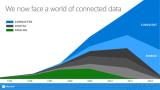 We now face a world of connected data
1985 1990 1995 2000 2005 2010 2015 2020
CONNECTED
DIGITAL
ANALOG
 