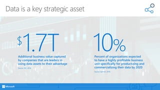 Data is a key strategic asset
$
1.7TAdditional business value captured
by companies that are leaders in
using data assets to their advantage
Source: IDC, 2014
10%Percent of organizations expected
to have a highly profitable business
unit specifically for productizing and
commercializing their data by 2020
Source: Gartner, 2016
 