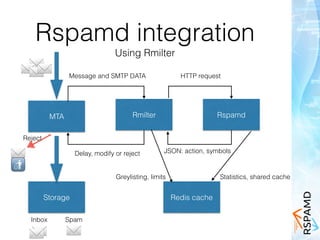 Rspamd integration
Using Rmilter
MTA Rmilter Rspamd
Storage
Message and SMTP DATA HTTP request
Redis cache
JSON: action, symbolsDelay, modify or reject
Greylisting, limits Statistics, shared cache
✉✉✉✉
✉ ✉
🚮
Inbox Spam
✉
Reject
✉
 