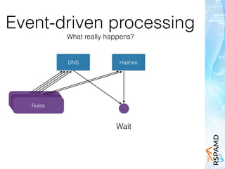 Rule 1
Rule 1
Rules
DNS Hashes
Wait
Event-driven processing
What really happens?
 