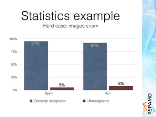 Statistics example
Hard case: images spam
0%
25%
50%
75%
100%
Spam Ham
8%5%
92%95%
Correctly recognized Unrecognized
 