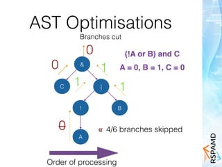 AST Optimisations
Branches cut
&
|C
! B
A
A = 0, B = 1, C = 0
0
1
10
1
0
Order of processing
4/6 branches skipped
(!A or B) and C
 