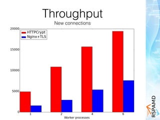 Throughput
New connections
 
