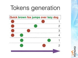 Tokens generation
Quick brown fox jumps over lazy dog
1
2
3
4
1
2
 