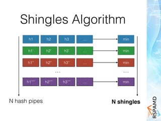 Shingles Algorithm
h1 h2 h3
h1’ h2’ h3’
h1’’ h2’’ h3’’
h1’’’’’ h2’’’’ h3’’’’
…
…
…
…
…
min
min
min
min
…
N shinglesN hash pipes
 