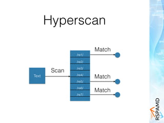 Hyperscan
Text
/re1/
/re2/
/re3/
/re4/
/re5/
/re6/
/re7/
Scan
Match
Match
Match
 