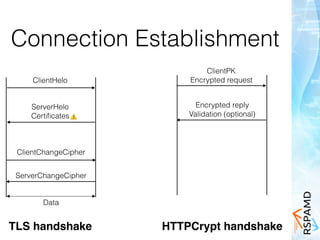 Connection Establishment
ClientHelo
ServerHelo
Certiﬁcates⚠
ClientChangeCipher
ServerChangeCipher
Data
TLS handshake
ClientPK
Encrypted request
Encrypted reply
Validation (optional)
HTTPCrypt handshake
 