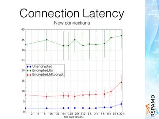 Connection Latency
New connections
 