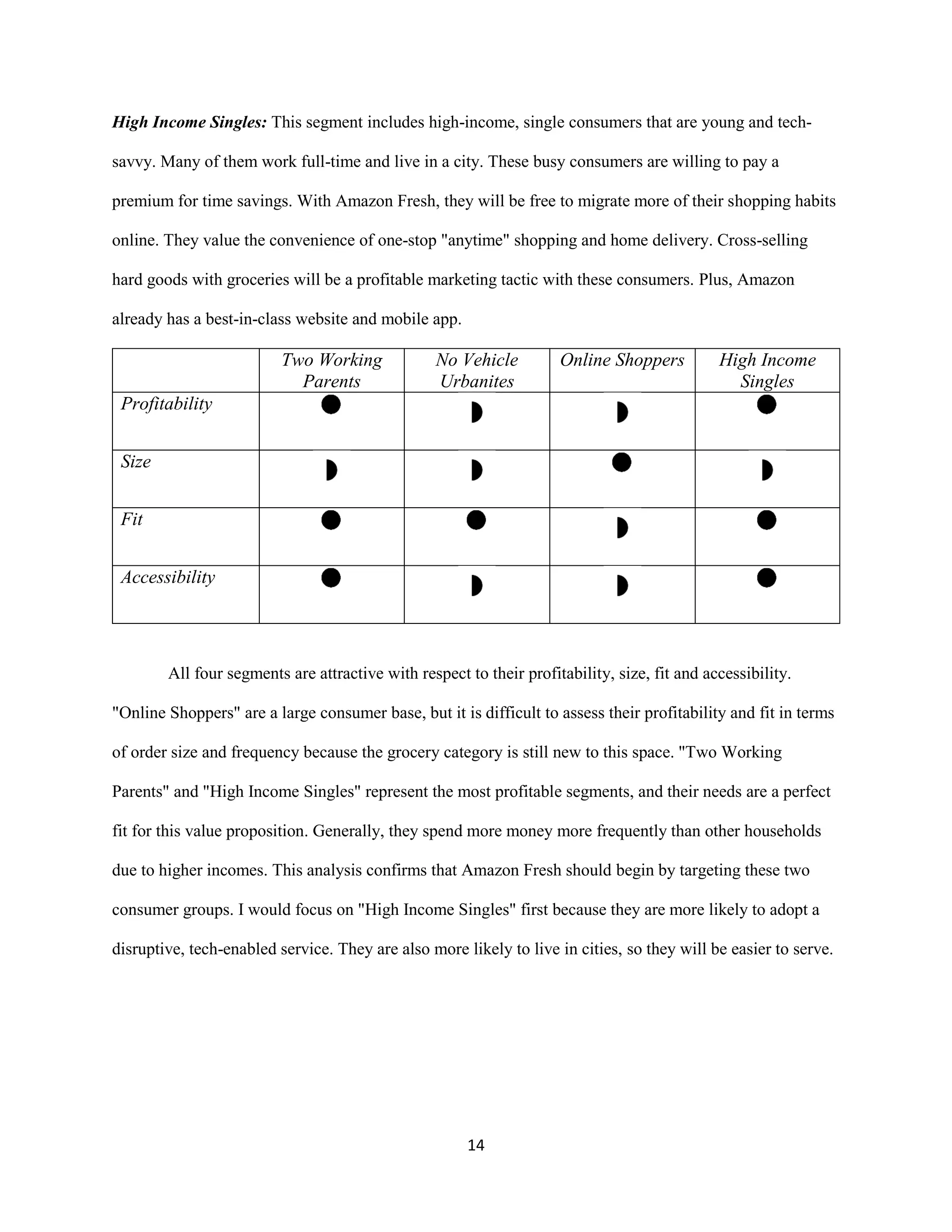 14
High Income Singles: This segment includes high-income, single consumers that are young and tech-
savvy. Many of them work full-time and live in a city. These busy consumers are willing to pay a
premium for time savings. With Amazon Fresh, they will be free to migrate more of their shopping habits
online. They value the convenience of one-stop "anytime" shopping and home delivery. Cross-selling
hard goods with groceries will be a profitable marketing tactic with these consumers. Plus, Amazon
already has a best-in-class website and mobile app.
Two Working
Parents
No Vehicle
Urbanites
Online Shoppers High Income
Singles
Profitability
Size
Fit
Accessibility
All four segments are attractive with respect to their profitability, size, fit and accessibility.
"Online Shoppers" are a large consumer base, but it is difficult to assess their profitability and fit in terms
of order size and frequency because the grocery category is still new to this space. "Two Working
Parents" and "High Income Singles" represent the most profitable segments, and their needs are a perfect
fit for this value proposition. Generally, they spend more money more frequently than other households
due to higher incomes. This analysis confirms that Amazon Fresh should begin by targeting these two
consumer groups. I would focus on "High Income Singles" first because they are more likely to adopt a
disruptive, tech-enabled service. They are also more likely to live in cities, so they will be easier to serve.
 