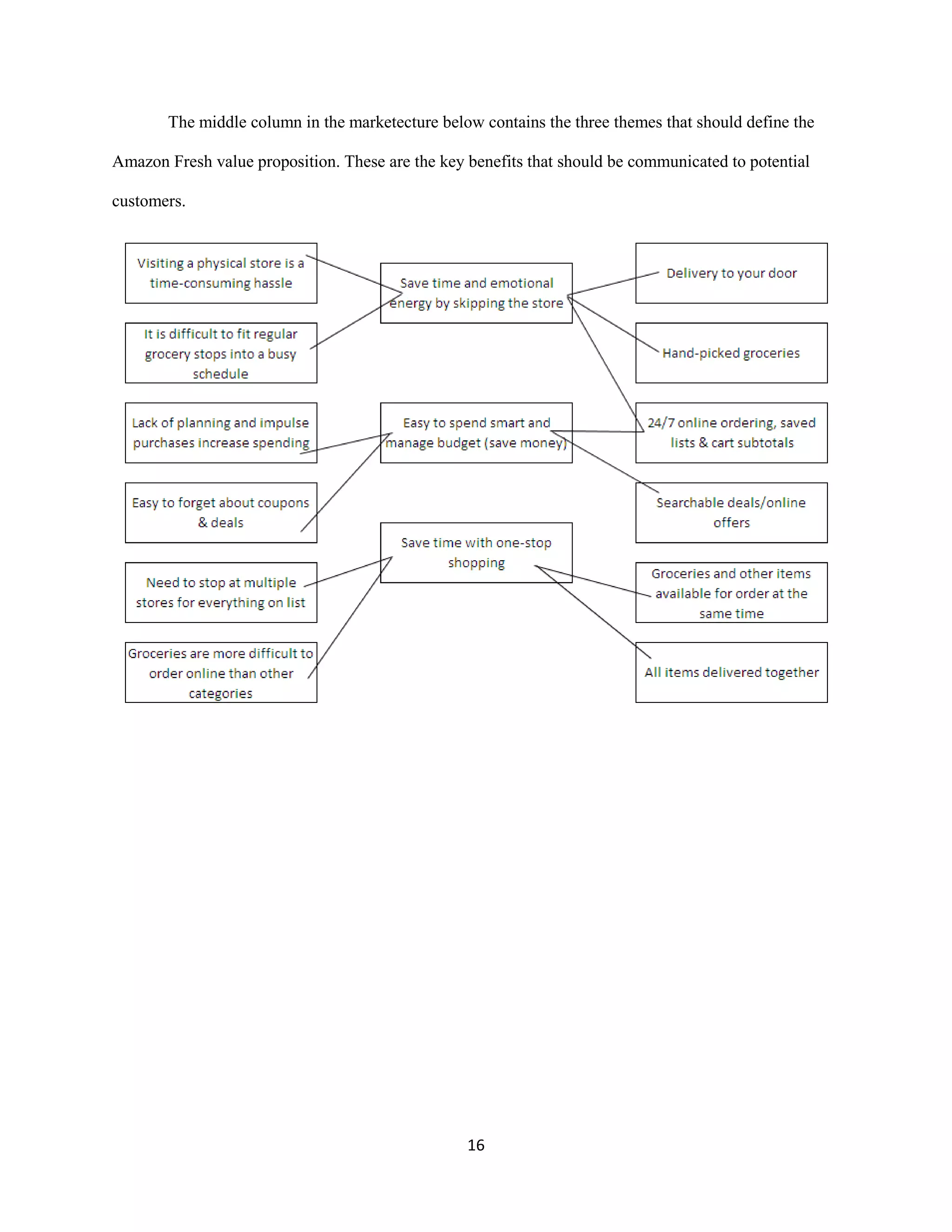 16
The middle column in the marketecture below contains the three themes that should define the
Amazon Fresh value proposition. These are the key benefits that should be communicated to potential
customers.
 