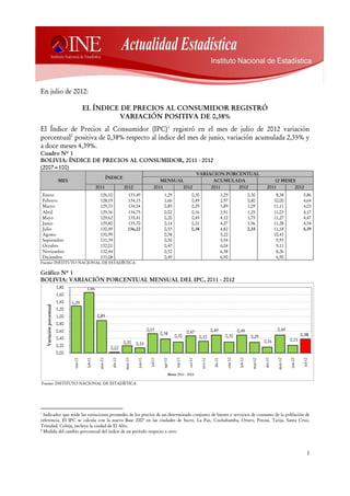 En julio de 2012:

                                          EL ÍNDICE DE PRECIOS AL CONSUMIDOR REGISTRÓ
                                                   VARIACIÓN POSITIVA DE 0,38%
El Índice de Precios al Consumidor (IPC)1 registró en el mes de julio de 2012 variación
porcentual2 positiva de 0,38% respecto al índice del mes de junio, variación acumulada 2,35% y
a doce meses 4,39%.
Cuadro Nº 1
BOLIVIA: ÍNDICE DE PRECIOS AL CONSUMIDOR, 2011 - 2012
(2007=100)
                                                                                                                                 VARIACION PORCENTUAL
                                                             ÍNDICE
                           MES                                                                    MENSUAL                              ACUMULADA                                           12 MESES
                                                   2011                 2012                   2011      2012                         2011     2012                                     2011       2012
Enero                                                126,10                133,49                     1,29                 0,30                      1,29                  0,30                 8,38               5,86
Febrero                                              128,19                134,15                     1,66                 0,49                      2,97                  0,80                10,00               4,64
Marzo                                                129,33                134,54                     0,89                 0,29                      3,89                  1,09                11,11               4,03
Abril                                                129,36                134,75                     0,02                 0,16                      3,91                  1,25                11,03               4,17
Mayo                                                 129,62                135,41                     0,20                 0,49                      4,12                  1,75                11,27               4,47
Junio                                                129,80                135,70                     0,14                 0,21                      4,27                  1,96                11,28               4,54
Julio                                                130,49                136,22                     0,53                 0,38                      4,82                  2,35                11,18               4,39
Agosto                                               130,99                                           0,38                                           5,22                                      10,43
Septiembre                                           131,39                                           0,30                                           5,54                                       9,93
Octubre                                              132,01                                           0,47                                           6,04                                       9,11
Noviembre                                            132,44                                           0,32                                           6,38                                       8,26
Diciembre                                            133,08                                           0,49                                           6,90                                       6,90
Fuente: INSTITUTO NACIONAL DE ESTADÍSTICA

Gráfico Nº 1
BOLIVIA: VARIACIÓN PORCENTUAL MENSUAL DEL IPC, 2011 - 2012
                          1,80             1,66
                          1,60
                          1,40   1,29
   Variación porcentual




                          1,20
                          1,00                     0,89
                          0,80
                          0,60                                                            0,53                                             0,49                  0,49                           0.49
                                                                                                    0,38                0,47
                                                                                                              0,30               0,32                  0,30                 0,29                                  0.38
                          0,40                                                                                                                                                                           0.21
                                                                        0,20     0,14                                                                                                 0,16
                          0,20
                                                              0,02
                          0,00
                                                                                                               sep-11
                                 ene-11


                                          feb-11


                                                    mar-11


                                                               abr-11


                                                                        may-11


                                                                                 jun-11




                                                                                                                        oct-11


                                                                                                                                  nov-11




                                                                                                                                                        ene-12


                                                                                                                                                                  feb-12


                                                                                                                                                                             mar-12


                                                                                                                                                                                      abr-12


                                                                                                                                                                                                may-12


                                                                                                                                                                                                         jun-12
                                                                                           jul-11


                                                                                                     ago-11




                                                                                                                                            dic-11




                                                                                                                                                                                                                   jul-12




                                                                                                          Meses 2011 - 2012

Fuente: INSTITUTO NACIONAL DE ESTADÍSTICA




1
  Indicador que mide las variaciones promedio de los precios de un determinado conjunto de bienes y servicios de consumo de la población de
referencia. El IPC se calcula con la nueva Base 2007 en las ciudades de Sucre, La Paz, Cochabamba, Oruro, Potosí, Tarija, Santa Cruz,
Trinidad, Cobija, incluye la ciudad de El Alto.
2
  Medida del cambio porcentual del índice de un período respecto a otro.



                                                                                                                                                                                                                       1
 