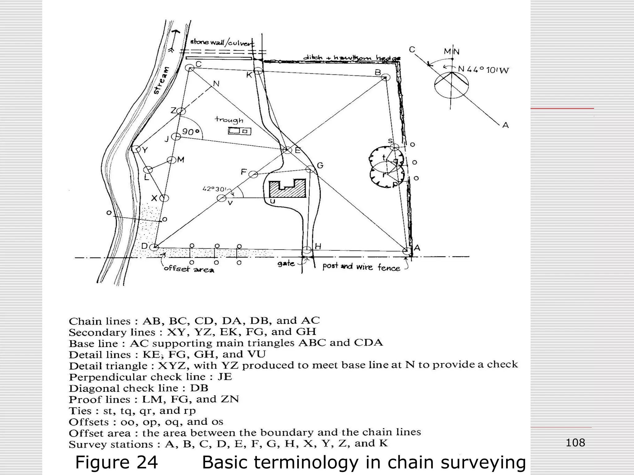 Figure 24 Basic terminology in chain surveying
108
 