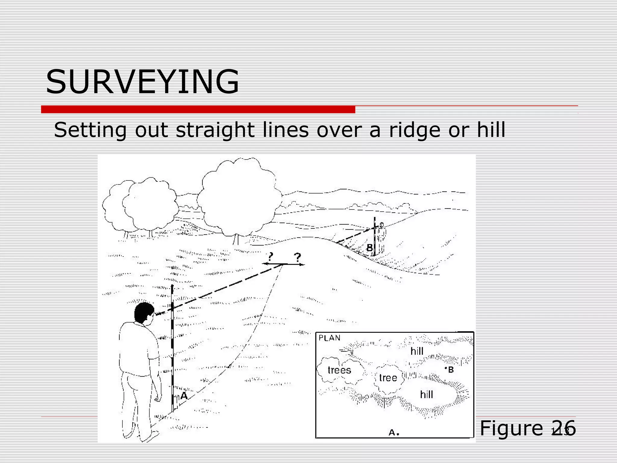 SURVEYING
Setting out straight lines over a ridge or hill
Figure 26113
 