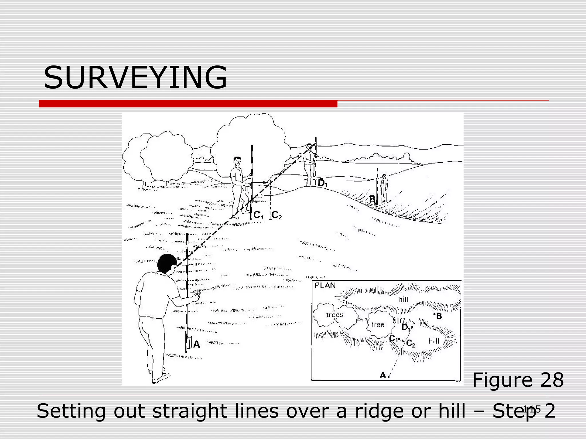 SURVEYING
Figure 28
Setting out straight lines over a ridge or hill – Step 2115
 