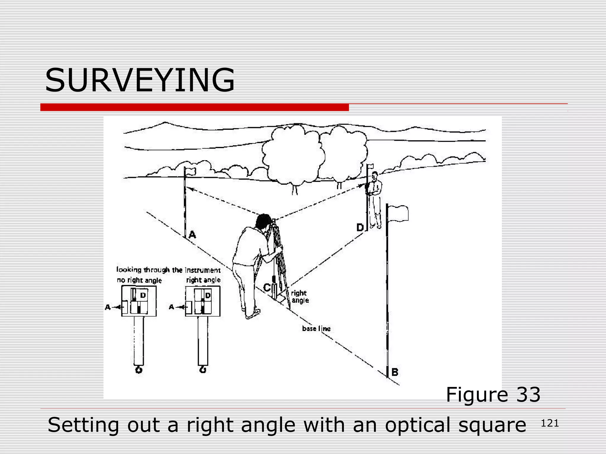 SURVEYING
Figure 33
Setting out a right angle with an optical square 121
 