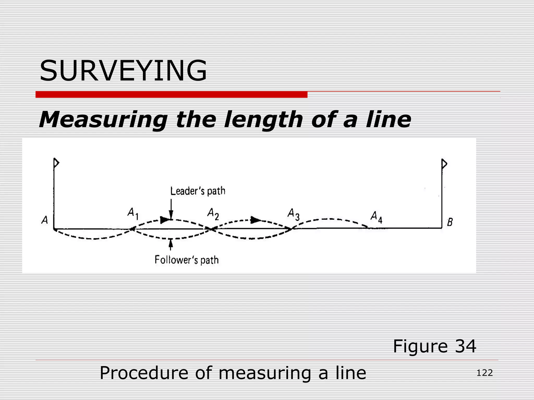 SURVEYING
Measuring the length of a line
Figure 34
Procedure of measuring a line 122
 
