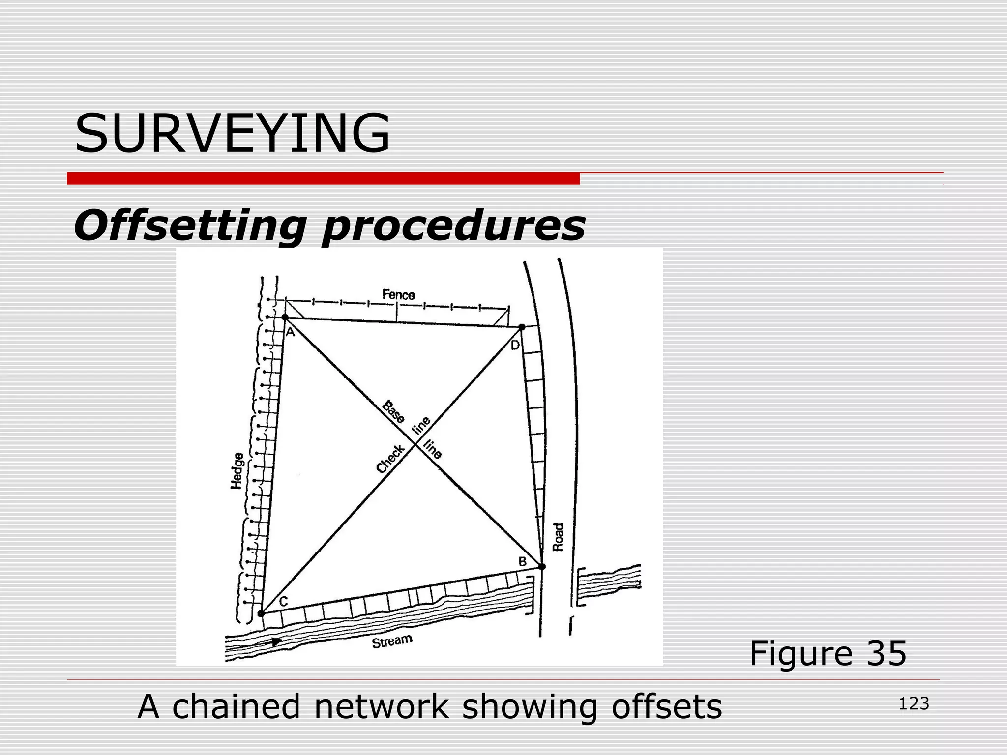 SURVEYING
Offsetting procedures
Figure 35
A chained network showing offsets 123
 