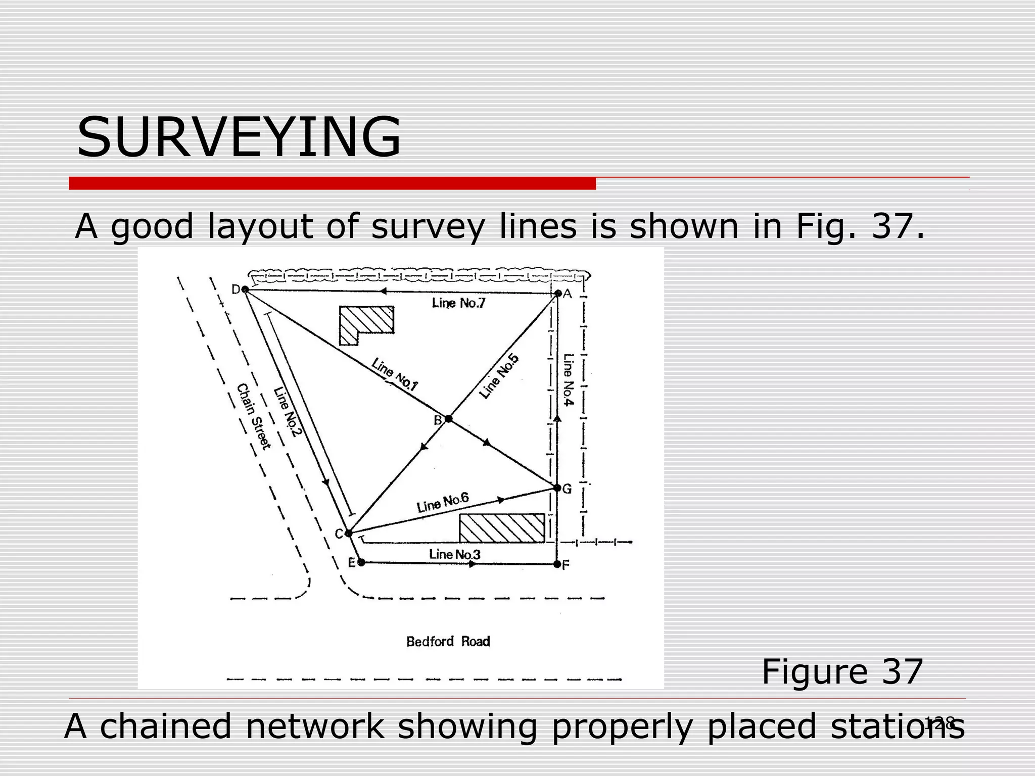 SURVEYING
A good layout of survey lines is shown in Fig. 37.
Figure 37
A chained network showing properly placed stations128
 