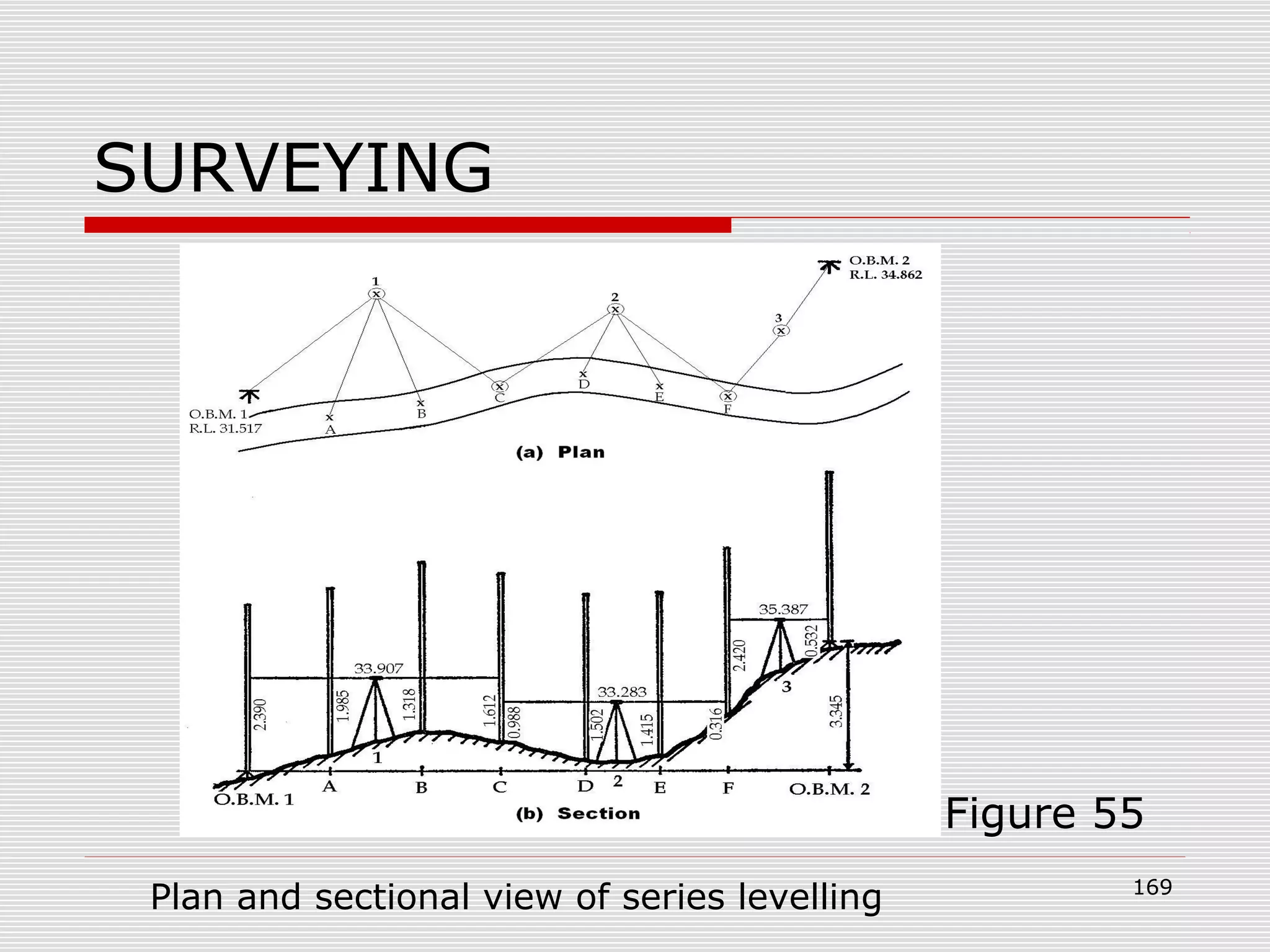 SURVEYING
Plan and sectional view of series levelling
Figure 55
169
 