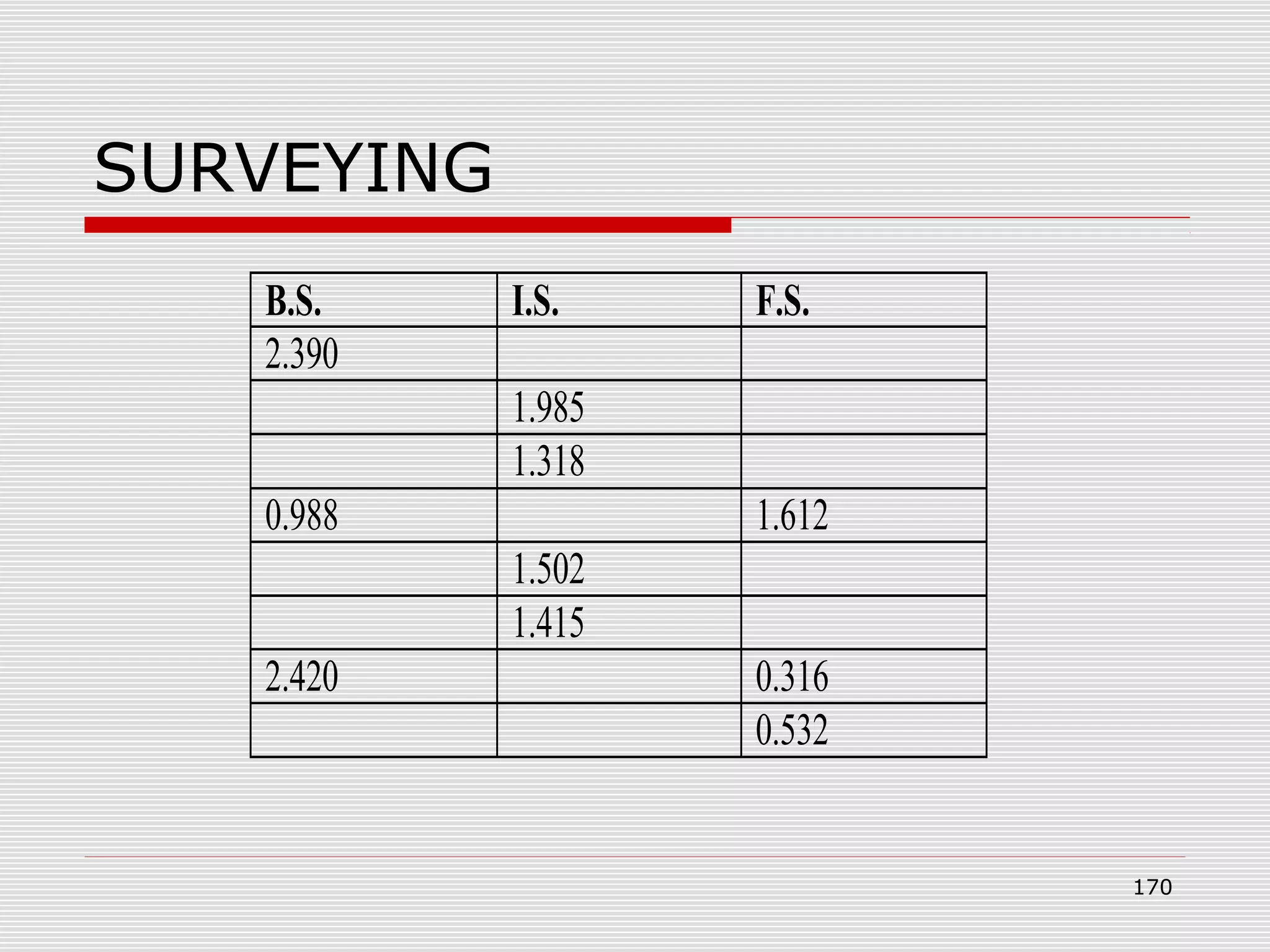 SURVEYING
B.S. I.S. F.S.
2.390
1.985
1.318
0.988 1.612
1.502
1.415
2.420 0.316
0.532
170
 