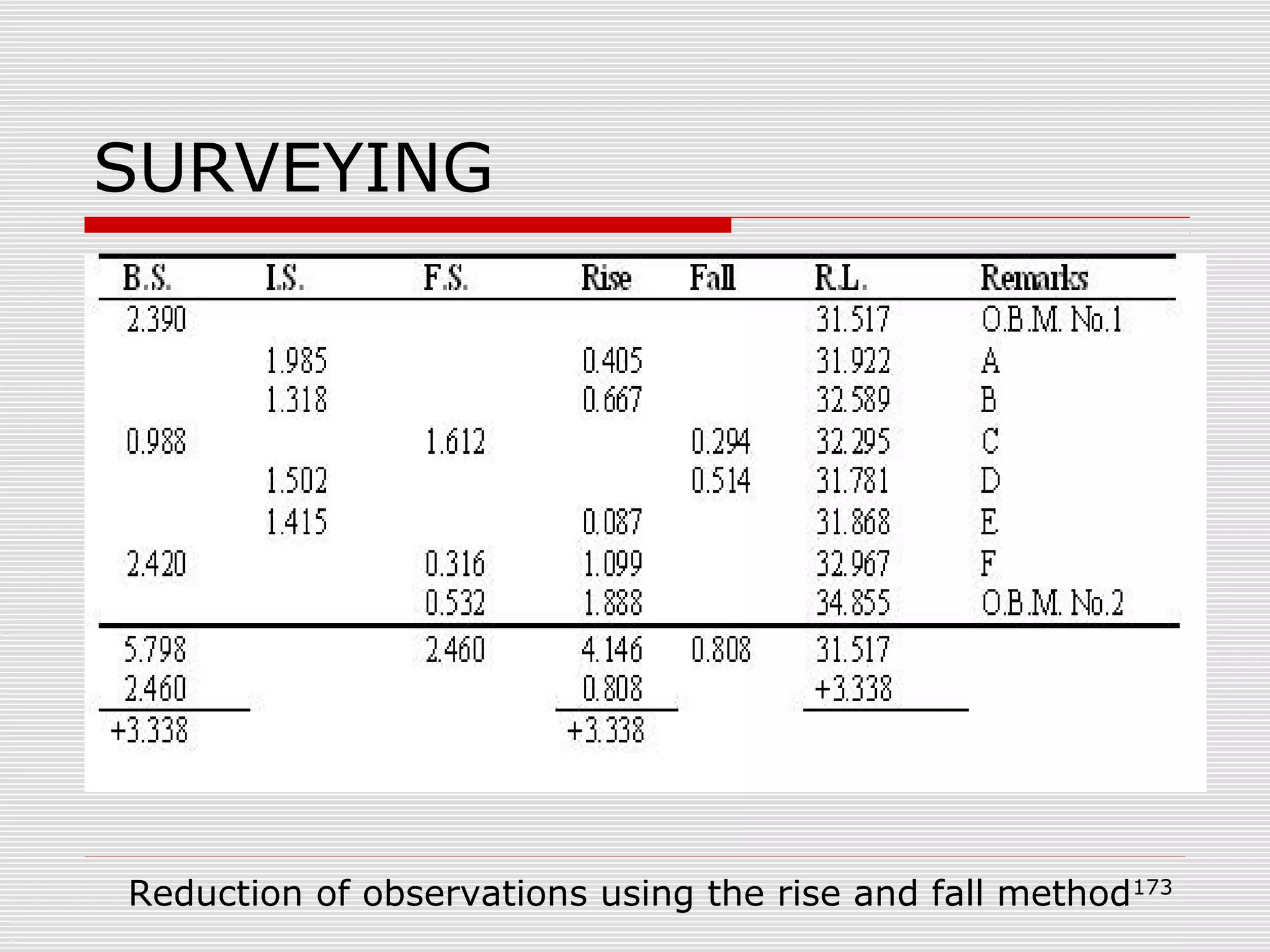 SURVEYING
Reduction of observations using the rise and fall method173
 