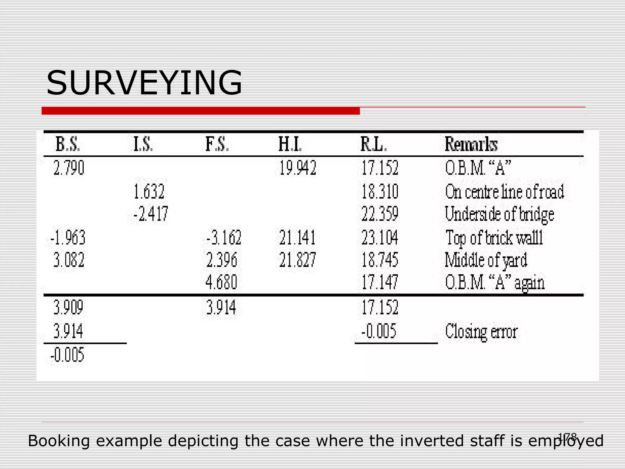 SURVEYING
Booking example depicting the case where the inverted staff is employed178
 