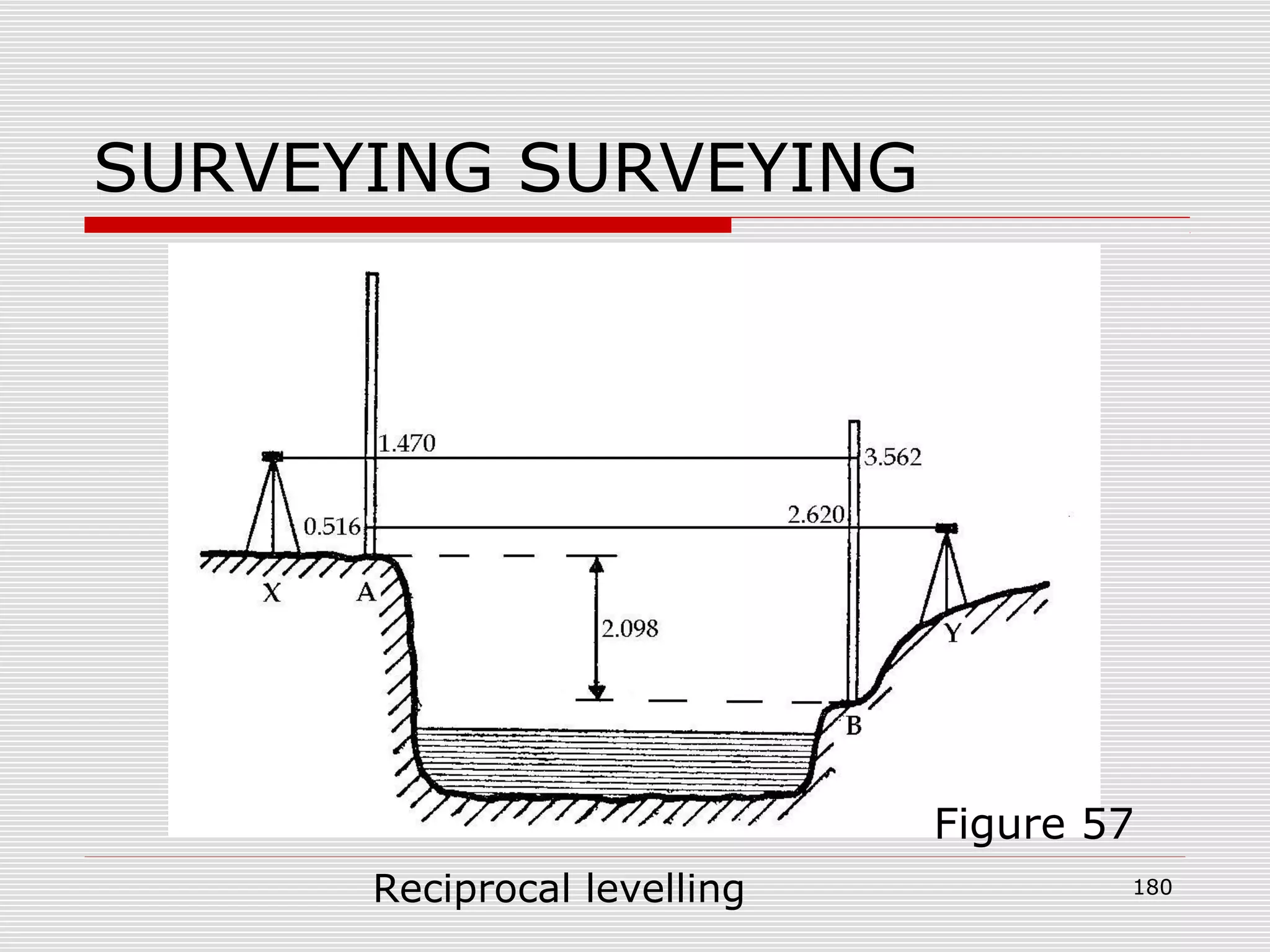 SURVEYING SURVEYING
Reciprocal levelling
Figure 57
180
 