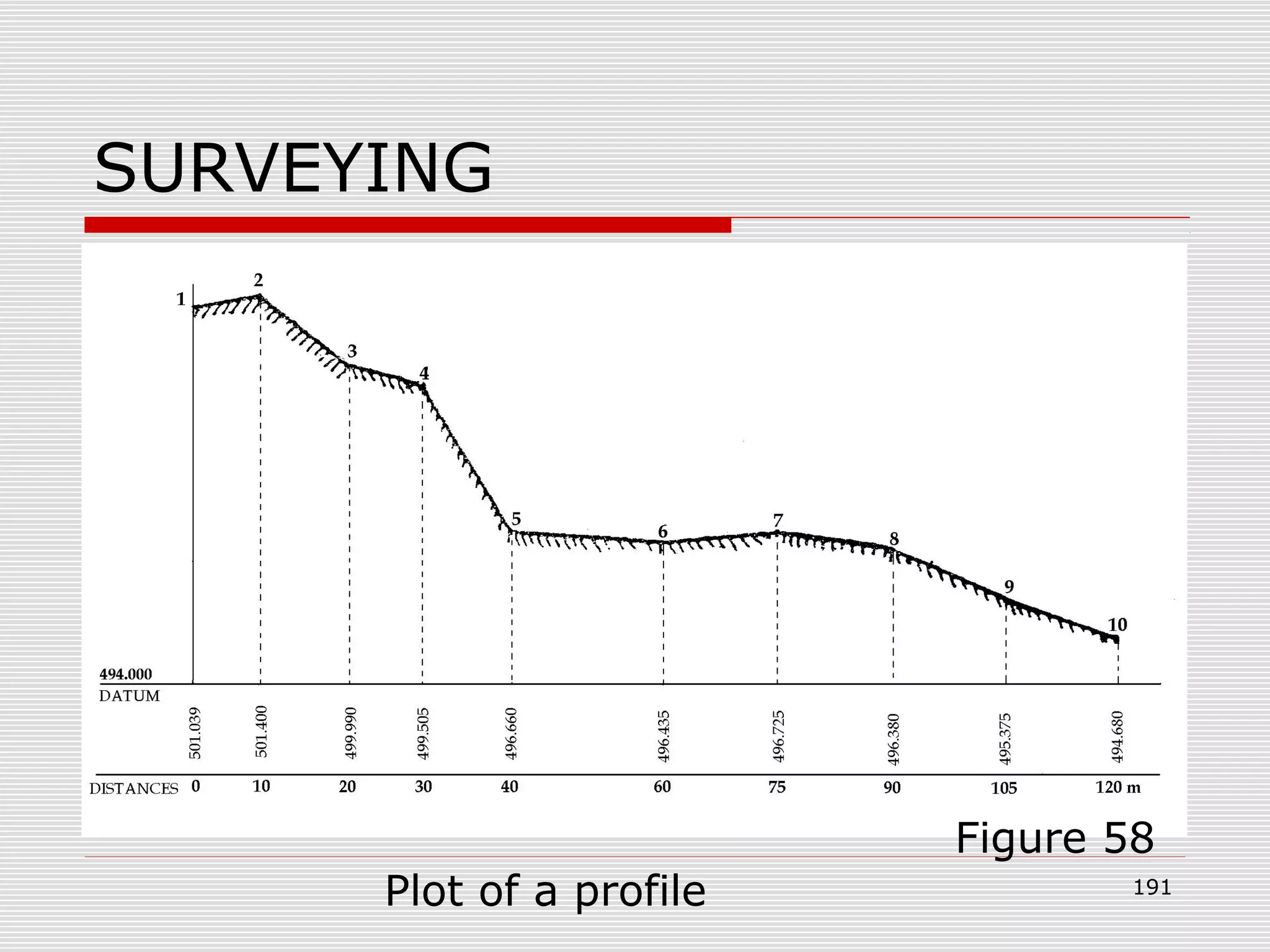 SURVEYING
Plot of a profile
Figure 58
191
 